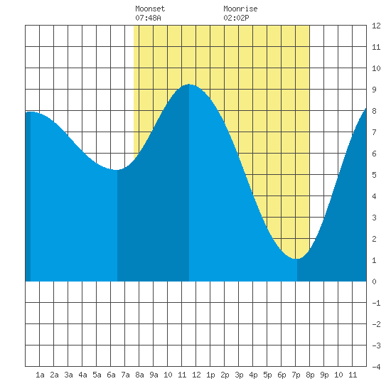 Center Slough Entrance tide chart for Wednesday, March 20, 2024