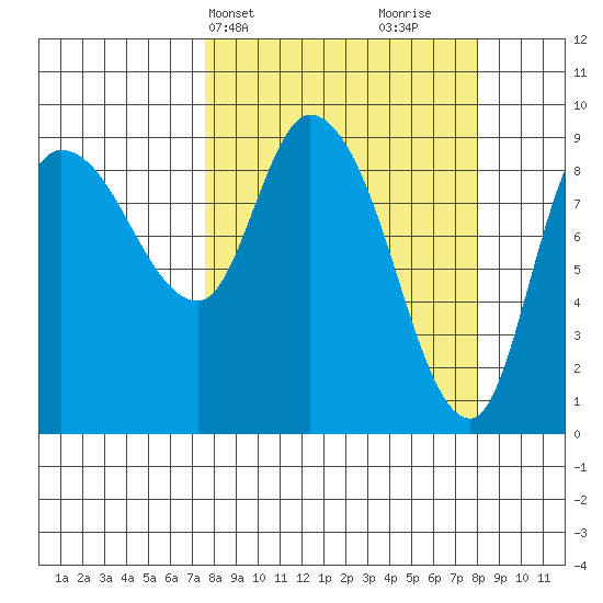Center Slough Entrance tide chart for Thursday, March 21, 2024