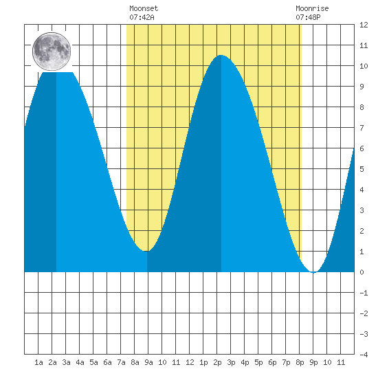 Center Slough Entrance tide chart for Sunday, March 24, 2024