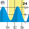 Center Slough Entrance tide chart for Sunday, March 24, 2024