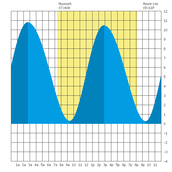 Center Slough Entrance tide chart for Monday, March 25, 2024