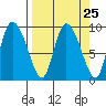 Center Slough Entrance tide chart for Monday, March 25, 2024