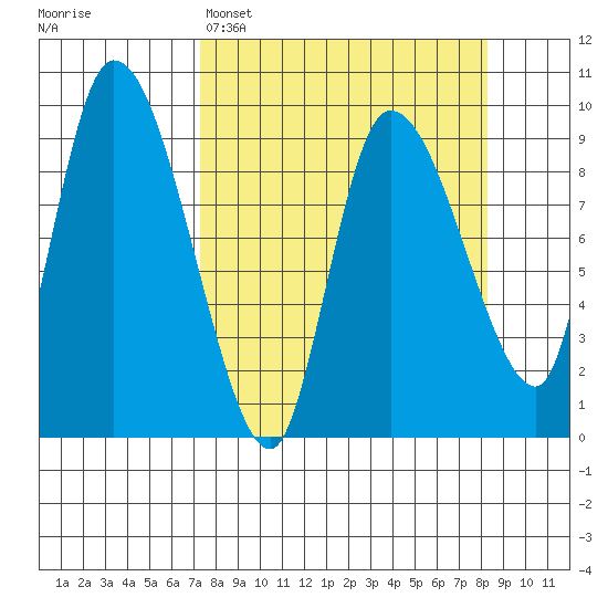 Center Slough Entrance tide chart for Wednesday, March 27, 2024