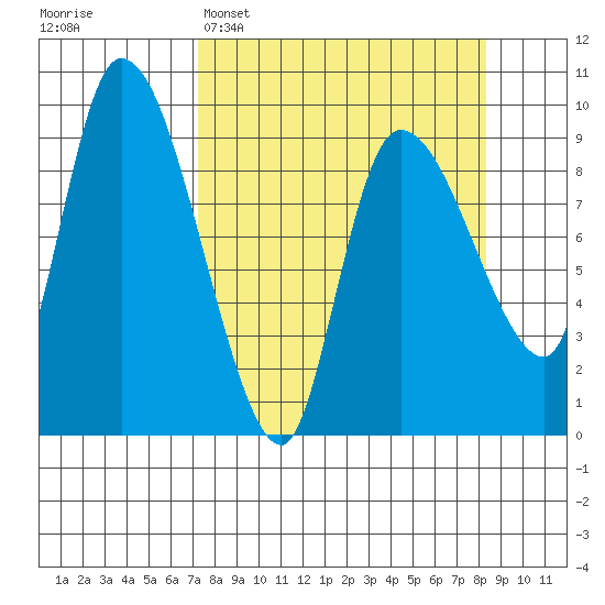 Center Slough Entrance tide chart for Thursday, March 28, 2024