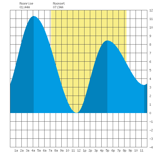 Center Slough Entrance tide chart for Friday, March 29, 2024