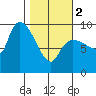 Center Slough Entrance tide chart for Saturday, March 2, 2024
