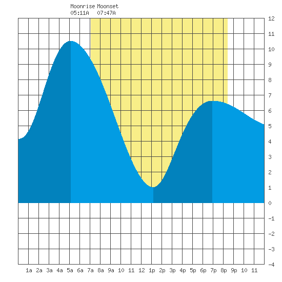 Center Slough Entrance tide chart for Sunday, March 31, 2024