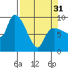 Center Slough Entrance tide chart for Sunday, March 31, 2024