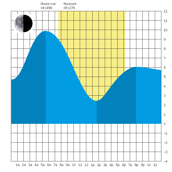 Center Slough Entrance tide chart for Sunday, March 3, 2024