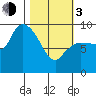 Center Slough Entrance tide chart for Sunday, March 3, 2024