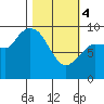 Center Slough Entrance tide chart for Monday, March 4, 2024