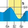 Center Slough Entrance tide chart for Tuesday, March 5, 2024