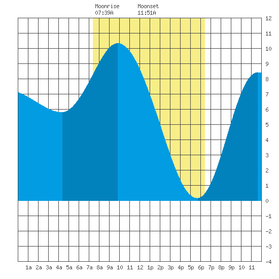 Center Slough Entrance tide chart for Wednesday, March 6, 2024