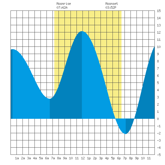 Center Slough Entrance tide chart for Friday, March 8, 2024