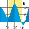 Center Slough Entrance tide chart for Friday, March 8, 2024