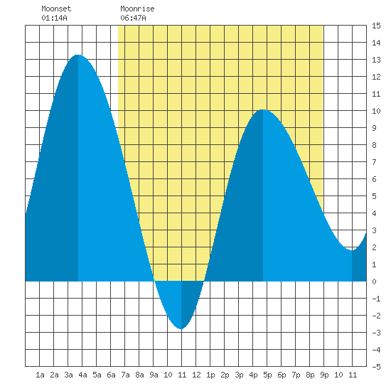 Center Slough Entrance tide chart for Thursday, April 11, 2024