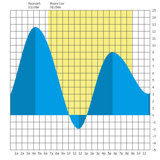 Center Slough Entrance tide chart for Friday, April 12, 2024