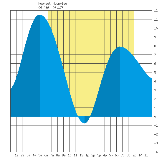 Center Slough Entrance tide chart for Saturday, April 13, 2024