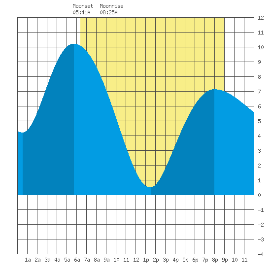 Center Slough Entrance tide chart for Sunday, April 14, 2024