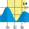 Center Slough Entrance tide chart for Sunday, April 14, 2024