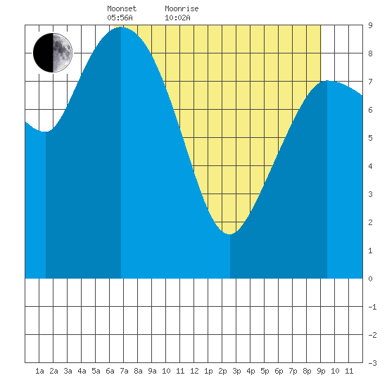 Center Slough Entrance tide chart for Monday, April 15, 2024