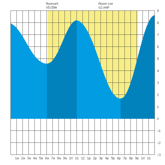 Center Slough Entrance tide chart for Thursday, April 18, 2024