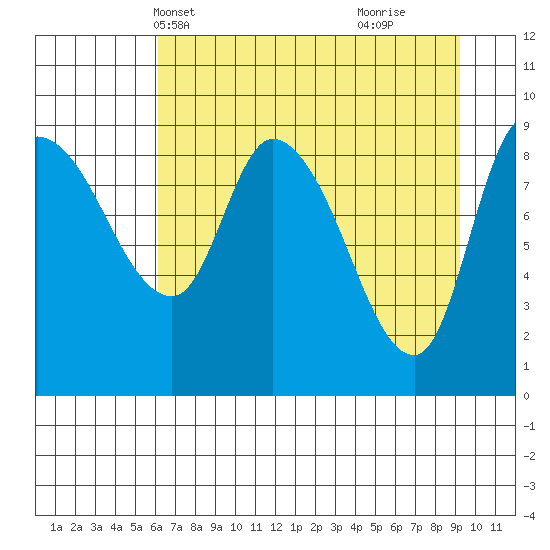 Center Slough Entrance tide chart for Friday, April 19, 2024
