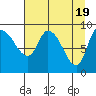 Center Slough Entrance tide chart for Friday, April 19, 2024