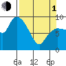 Center Slough Entrance tide chart for Monday, April 1, 2024