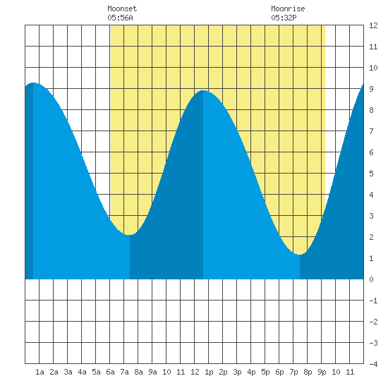 Center Slough Entrance tide chart for Saturday, April 20, 2024
