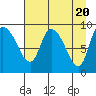 Center Slough Entrance tide chart for Saturday, April 20, 2024