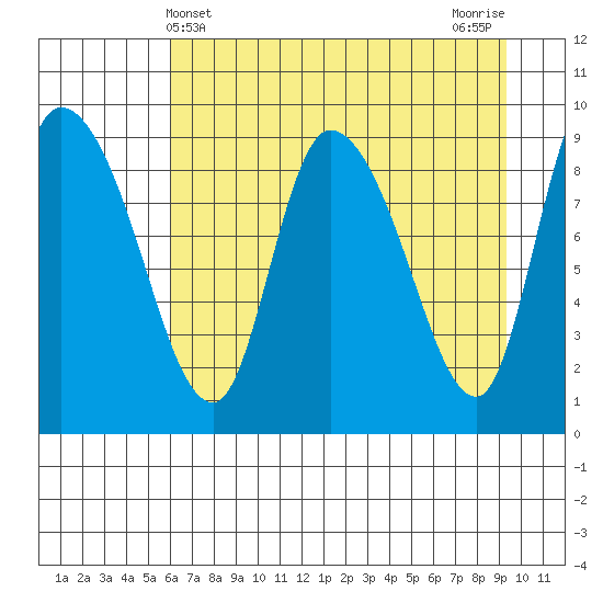 Center Slough Entrance tide chart for Sunday, April 21, 2024
