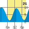Center Slough Entrance tide chart for Sunday, April 21, 2024