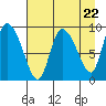Center Slough Entrance tide chart for Monday, April 22, 2024