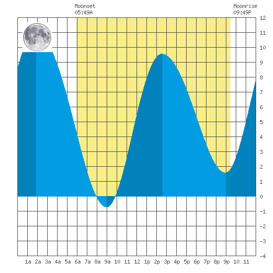 Center Slough Entrance tide chart for Tuesday, April 23, 2024