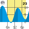 Center Slough Entrance tide chart for Tuesday, April 23, 2024