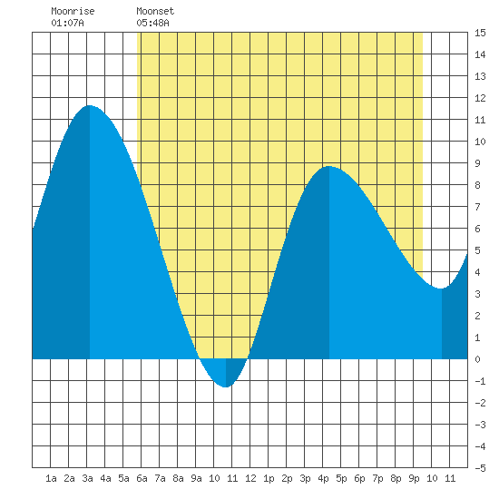 Center Slough Entrance tide chart for Friday, April 26, 2024