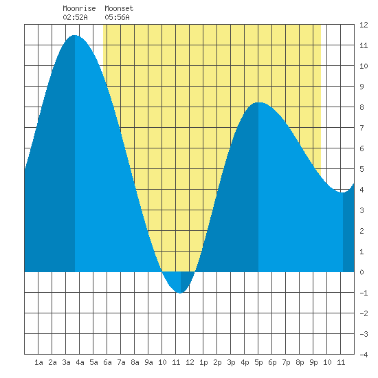 Center Slough Entrance tide chart for Saturday, April 27, 2024