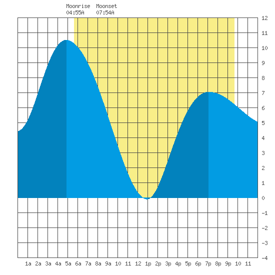 Center Slough Entrance tide chart for Monday, April 29, 2024