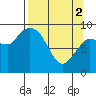 Center Slough Entrance tide chart for Tuesday, April 2, 2024
