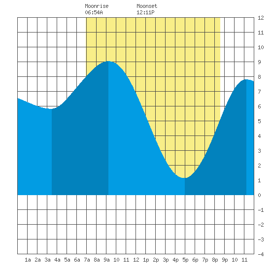 Center Slough Entrance tide chart for Wednesday, April 3, 2024