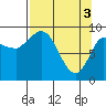 Center Slough Entrance tide chart for Wednesday, April 3, 2024