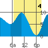 Center Slough Entrance tide chart for Thursday, April 4, 2024