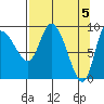 Center Slough Entrance tide chart for Friday, April 5, 2024