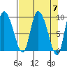 Center Slough Entrance tide chart for Sunday, April 7, 2024