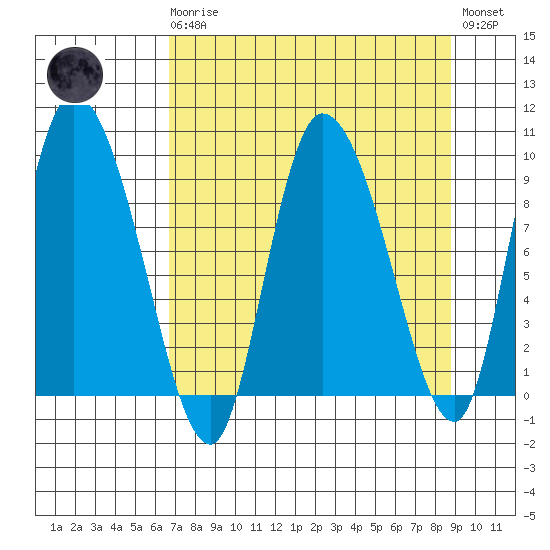 Center Slough Entrance tide chart for Monday, April 8, 2024
