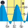 Center Slough Entrance tide chart for Monday, April 8, 2024