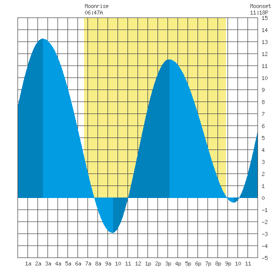 Center Slough Entrance tide chart for Tuesday, April 9, 2024