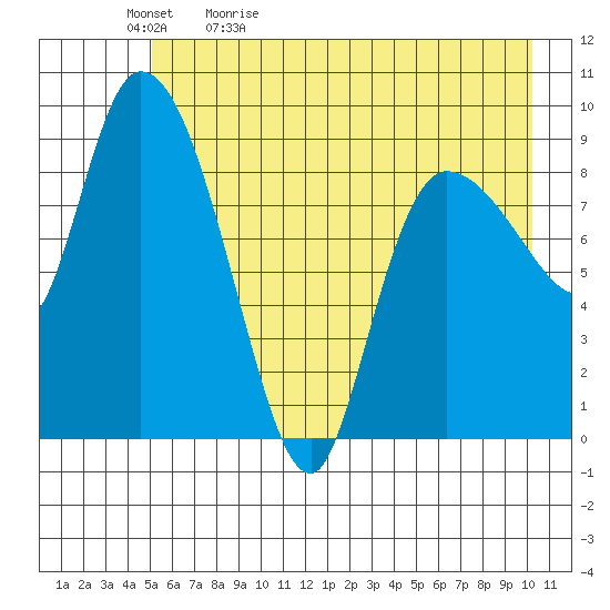 Center Slough Entrance tide chart for Sunday, May 12, 2024
