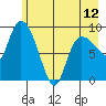 Center Slough Entrance tide chart for Sunday, May 12, 2024